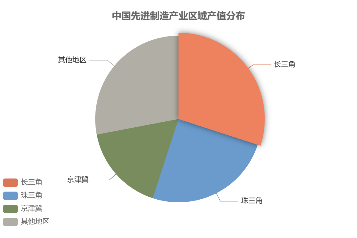 全球先进制造产业规模 全球先进制造产业规模