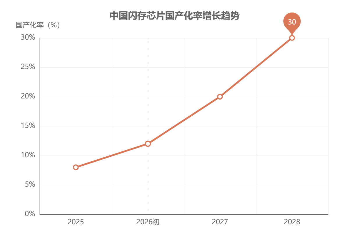 中国闪存芯片国产化替代 中国闪存芯片国产化替代