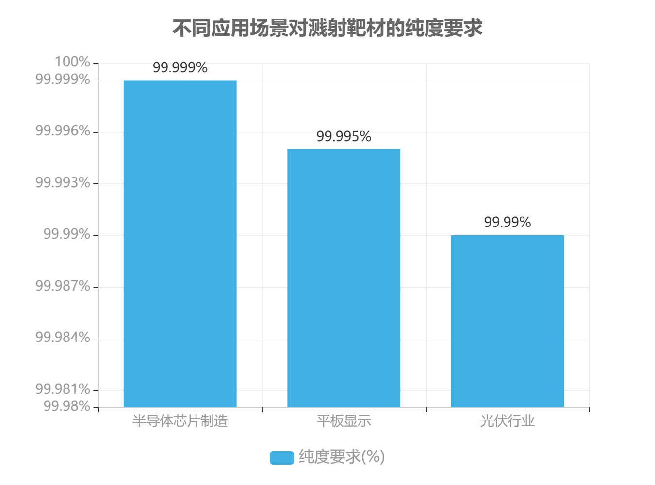 不同应用场景对溅射靶材的纯度要求 不同应用场景对溅射靶材的纯度要求