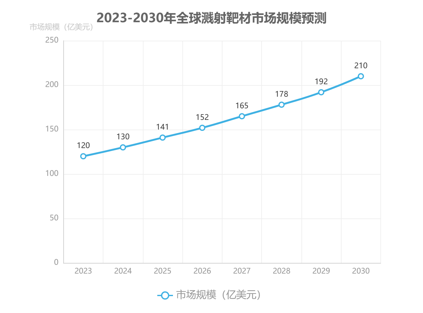 2023-2030年全球溅射靶材市场规模预测 2023-2030年全球溅射靶材市场规模预测