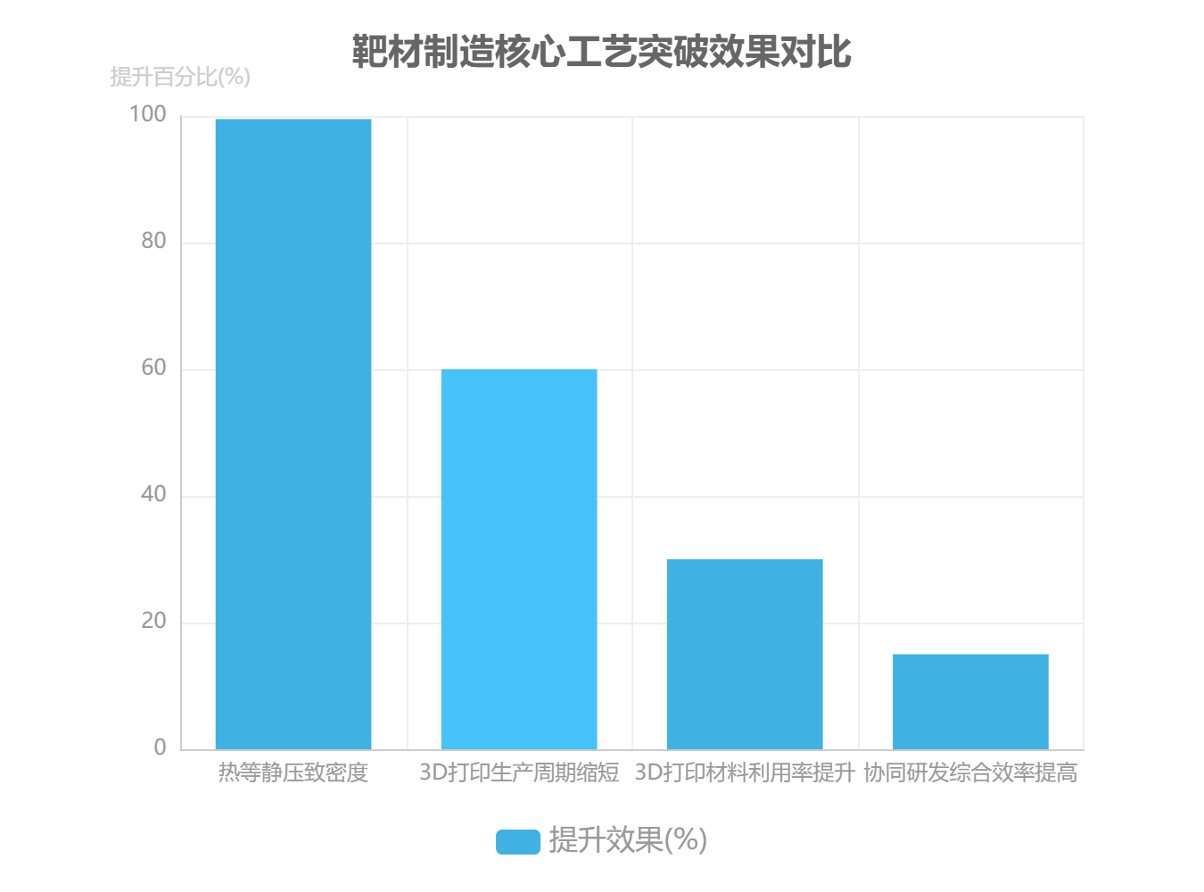 靶材制造核心工艺突破效果对比 靶材制造核心工艺突破效果对比