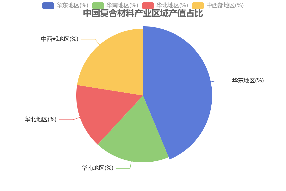 中国复合材料产业区域产值占比