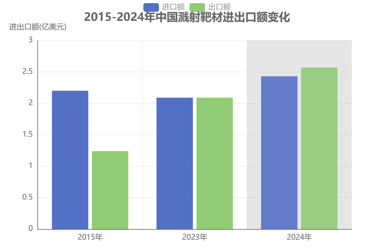2015-2024年中国溅射靶材进出口额变化 2015-2024年中国溅射靶材进出口额变化