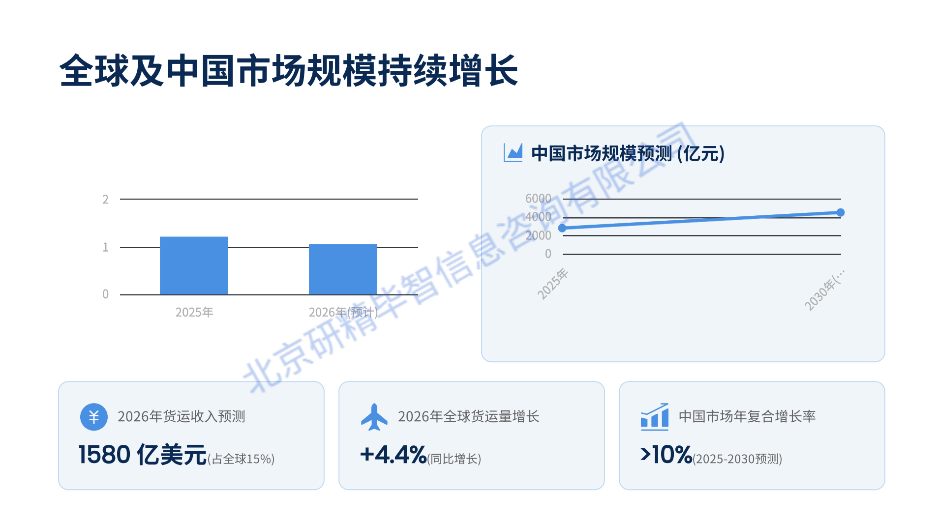 全球及中国航空物流市场规模