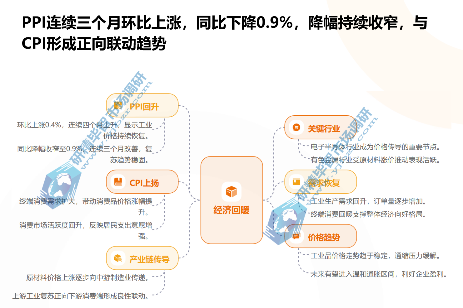 PPI连续三个月环比上涨