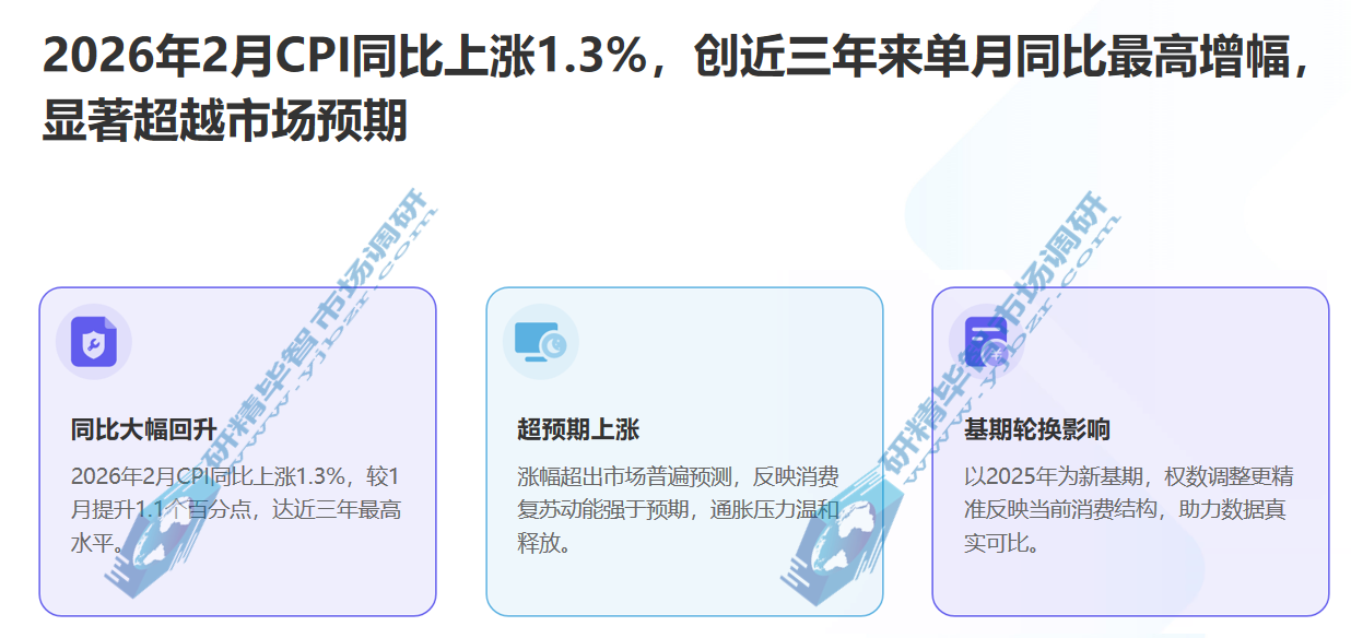 2026年2月CPI同比上涨1.3% 2026年2月CPI同比上涨1.3%