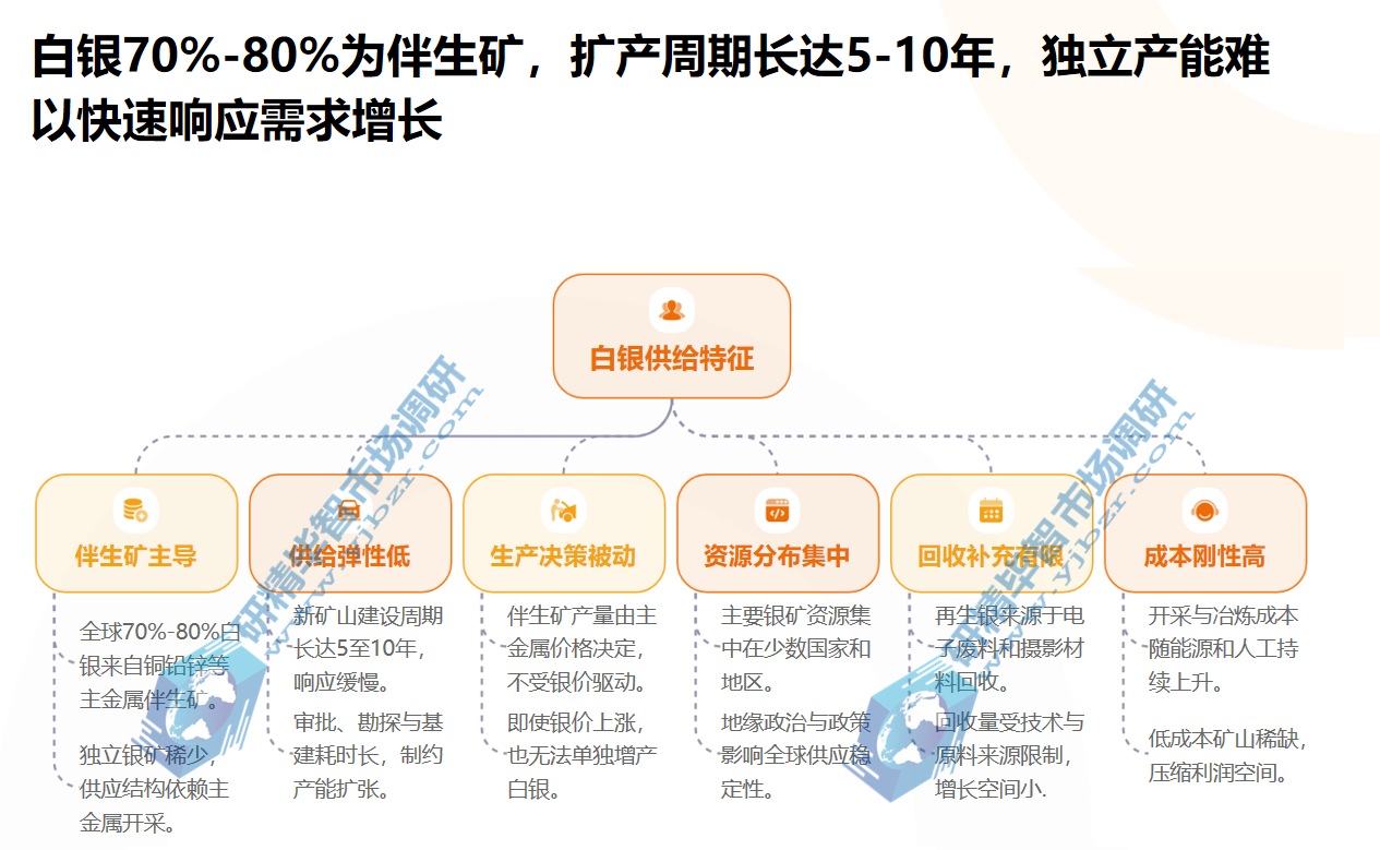 全球70%-80%白银来自铜铅锌伴生矿