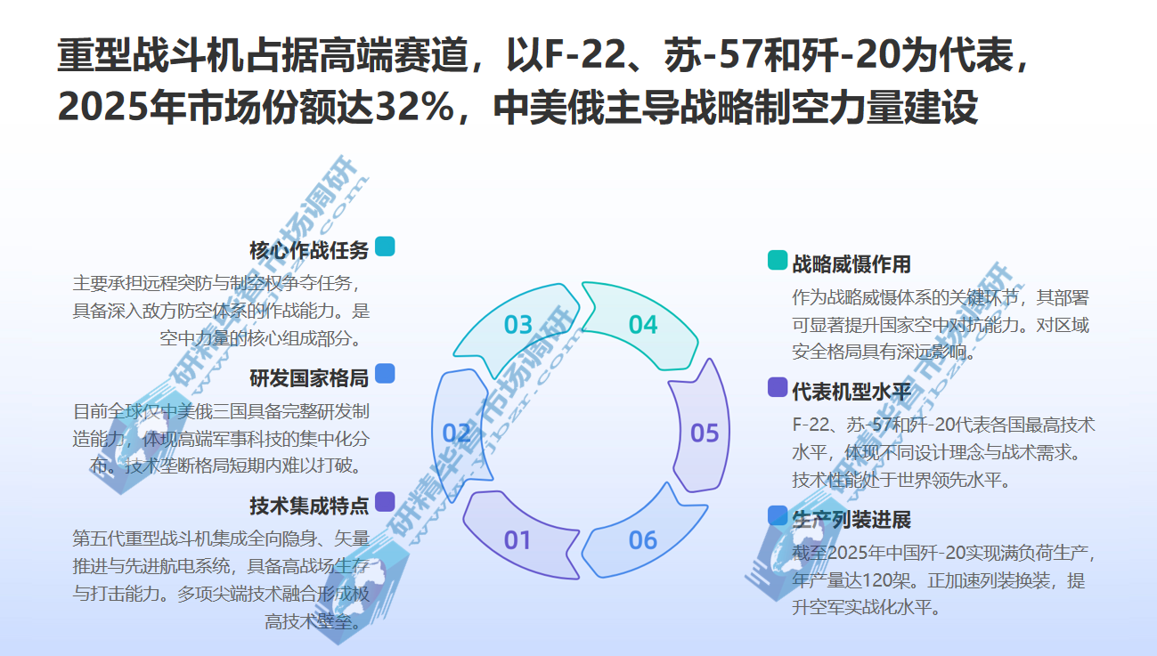 重型战斗机占据高端赛道 重型战斗机占据高端赛道