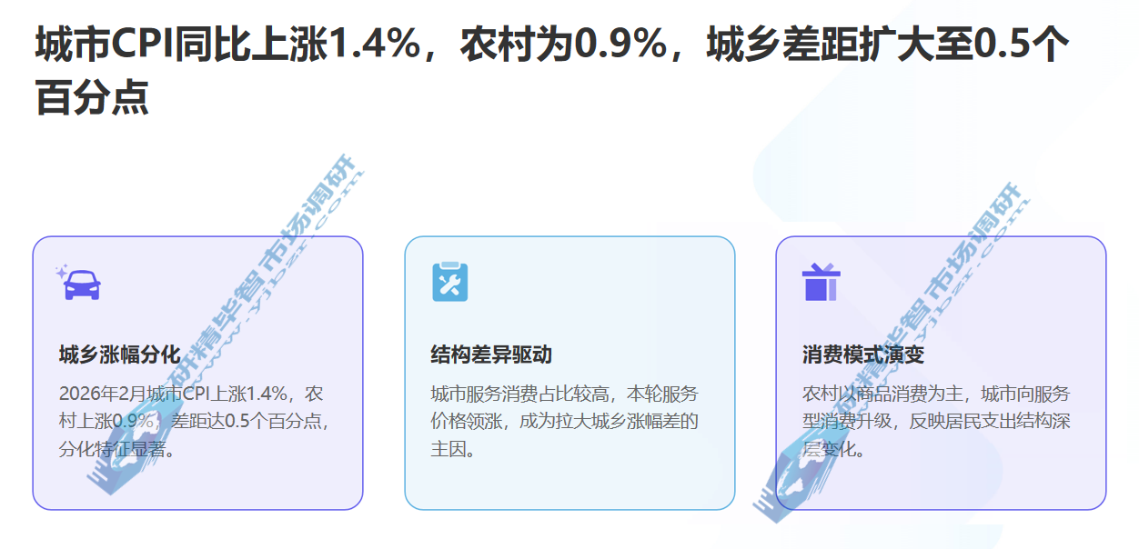 城市CPI同比上涨1.4% 城市CPI同比上涨1.4%