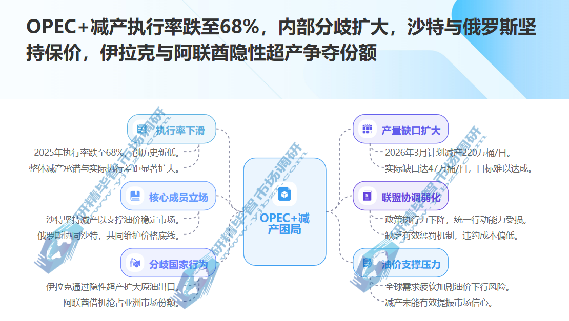 2025年OPEC+减产执行率仅68%