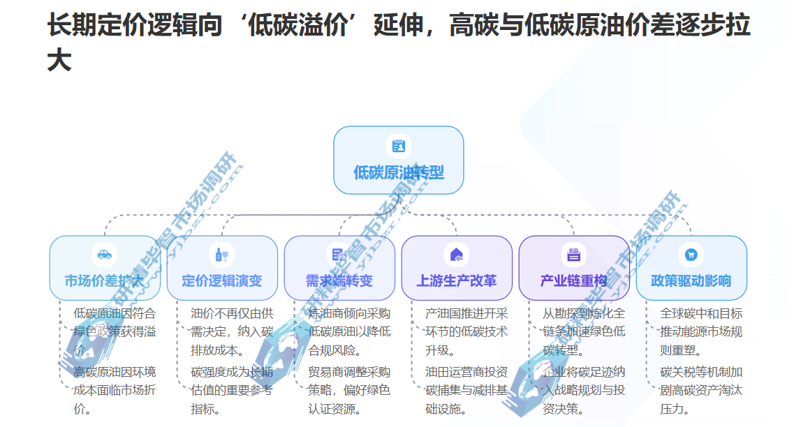 长期定价逻辑向&lsquo;低碳溢价&rsquo;延伸，高碳与低碳原油价差逐步拉大