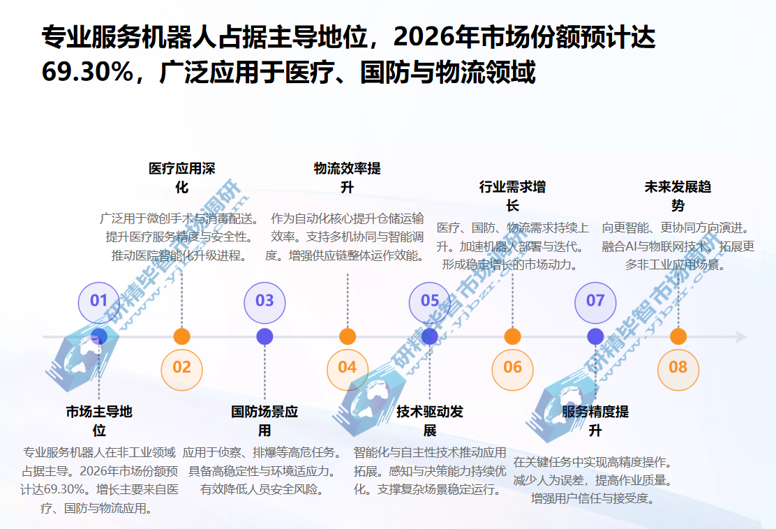 专业服务机器人占据主导地位 专业服务机器人占据主导地位