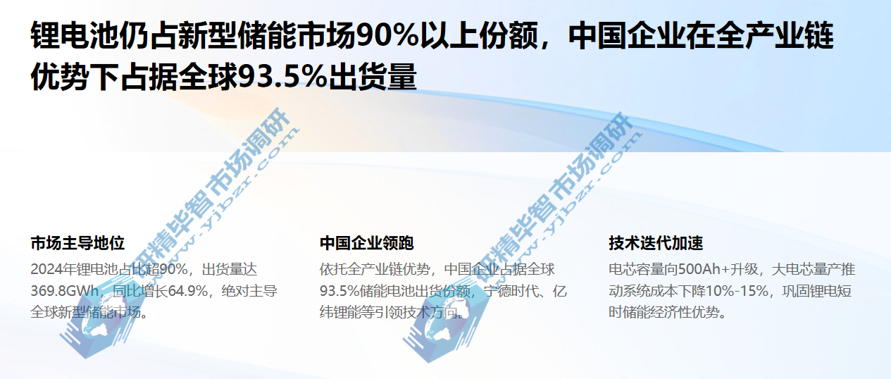 2024年锂电池储能在全球新型储能市场中的占比超90% 2024年锂电池储能在全球新型储能市场中的占比超90%