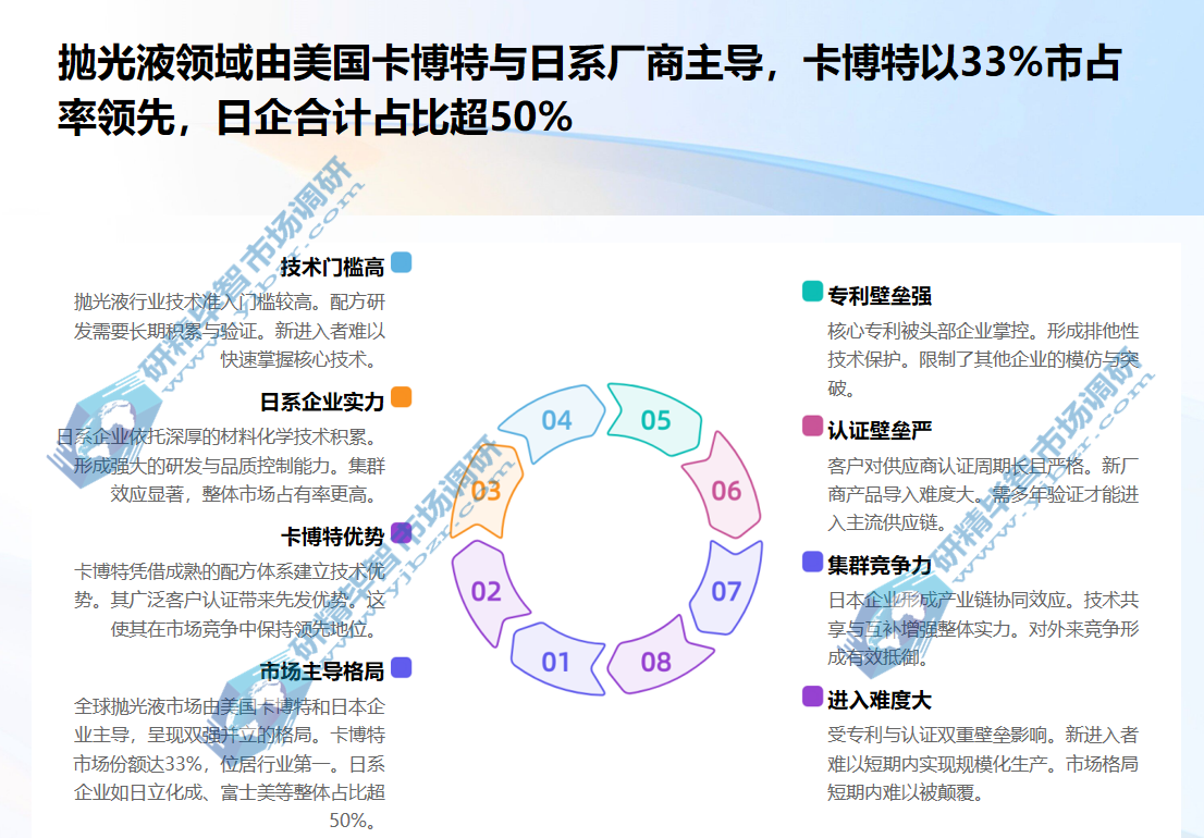 全球CMP耗材市场呈现典型的寡头垄断特征 全球CMP耗材市场呈现典型的寡头垄断特征