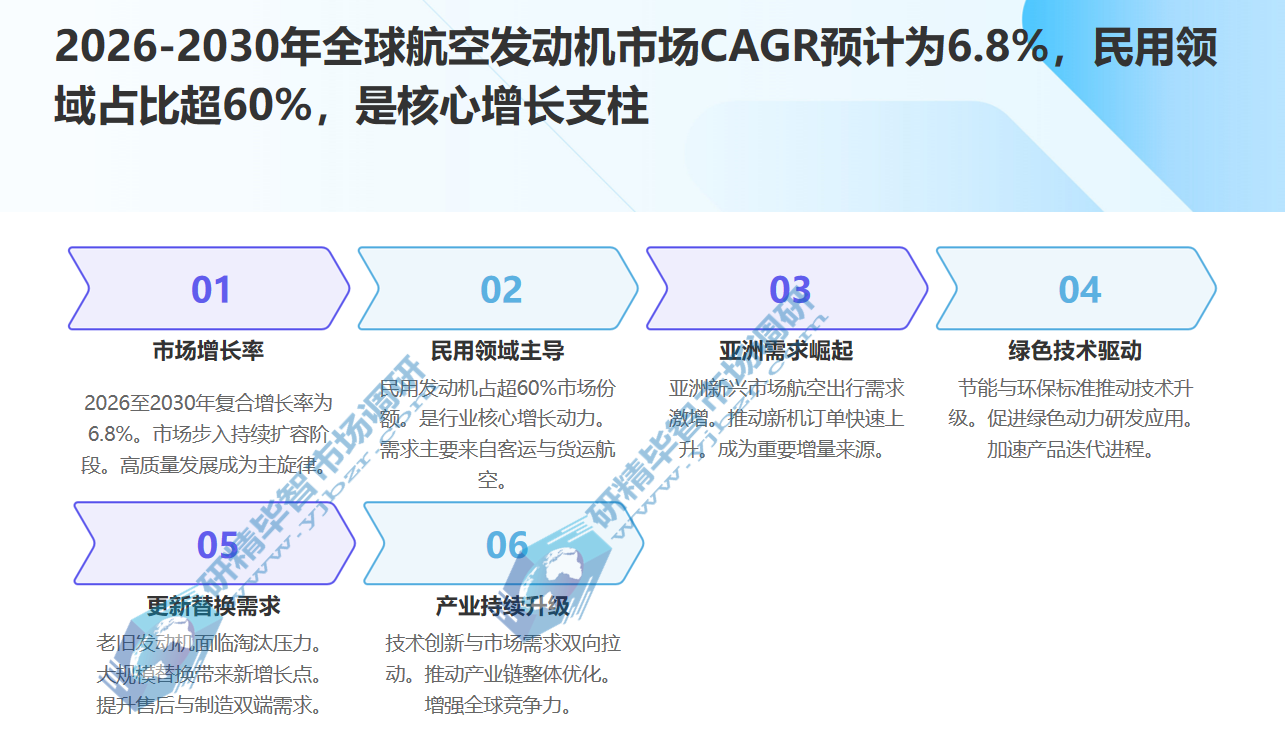 2026-2030年全球航空发动机市场规模