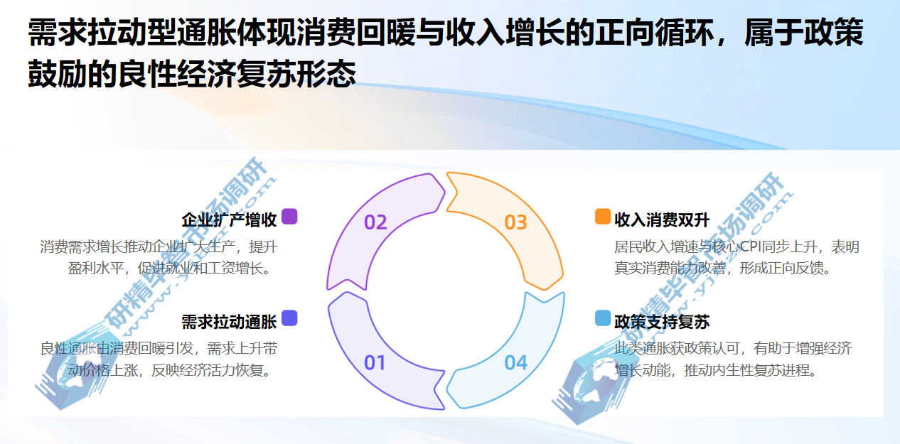需求拉动型通胀体现消费回暖与收入增长的正向循环