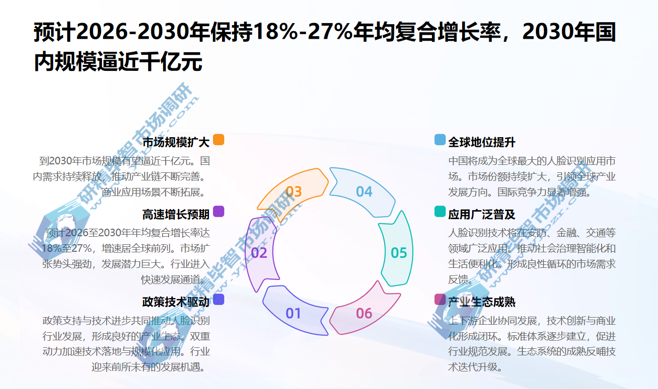 预计2026-2030年人脸识别技术保持18%-27%年均复合增长率