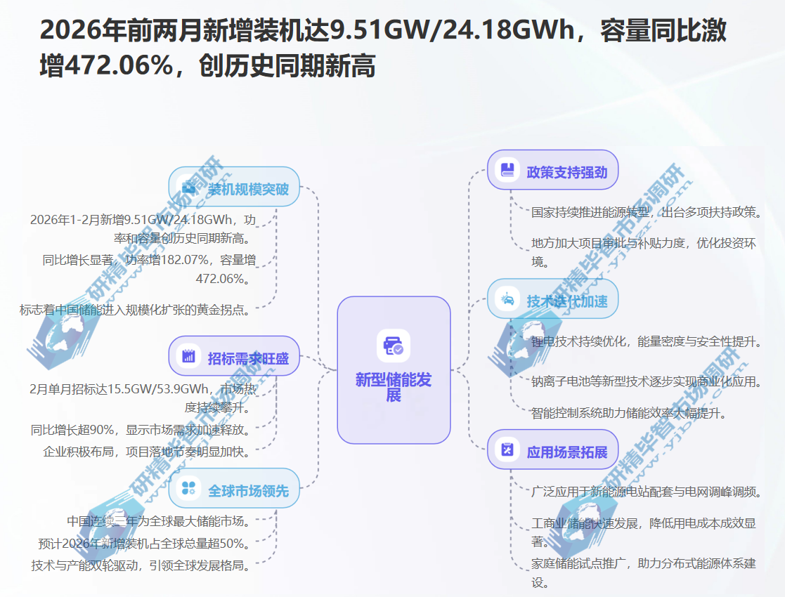 中国新型储能市场规模 中国新型储能市场规模