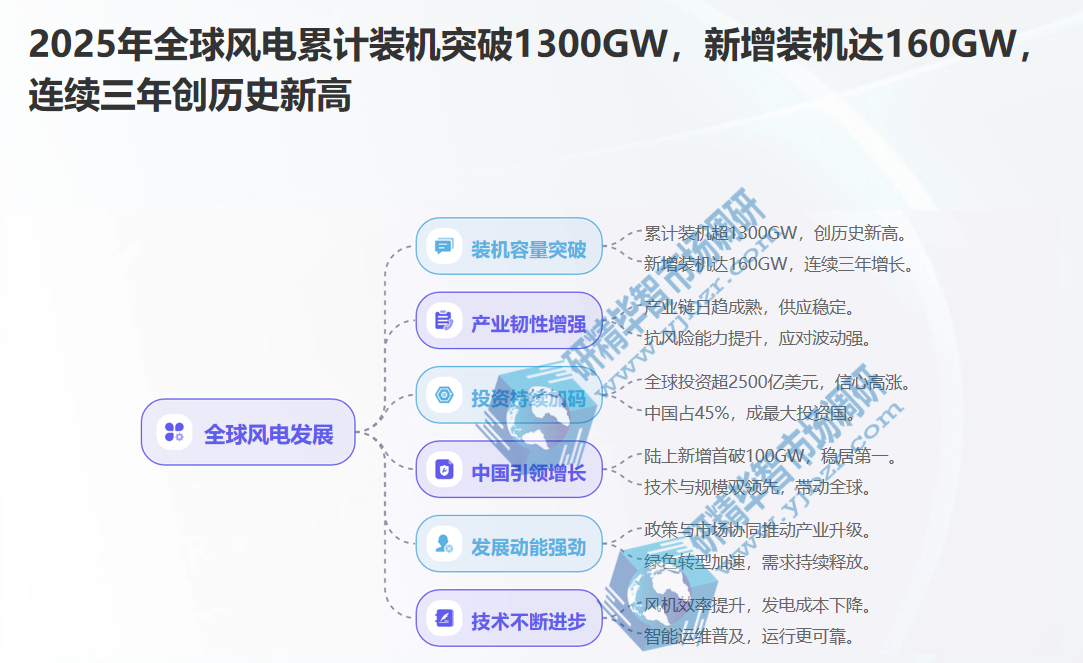 2025年全球风电累计装机容量成功突破1300GW 2025年全球风电累计装机容量成功突破1300GW