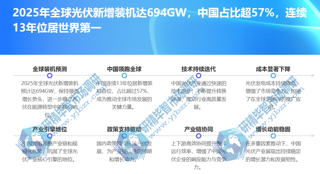 全球光伏新增装机达694GW