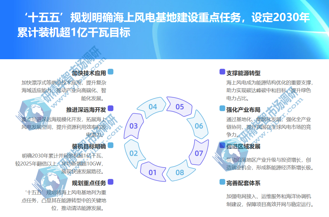 “十五五”规划明确将海上风电基地建设列为重点任务 “十五五”规划明确将海上风电基地建设列为重点任务