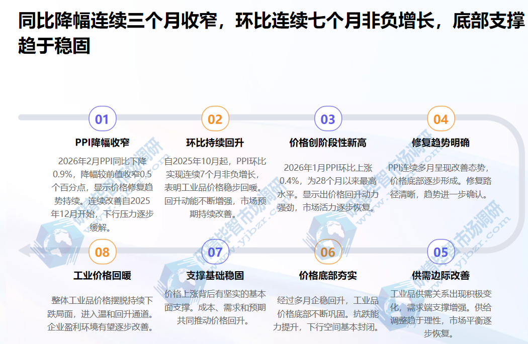 PPI同比降幅连续三个月收窄
