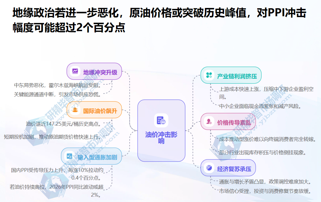 地缘政治冲突升级风险?