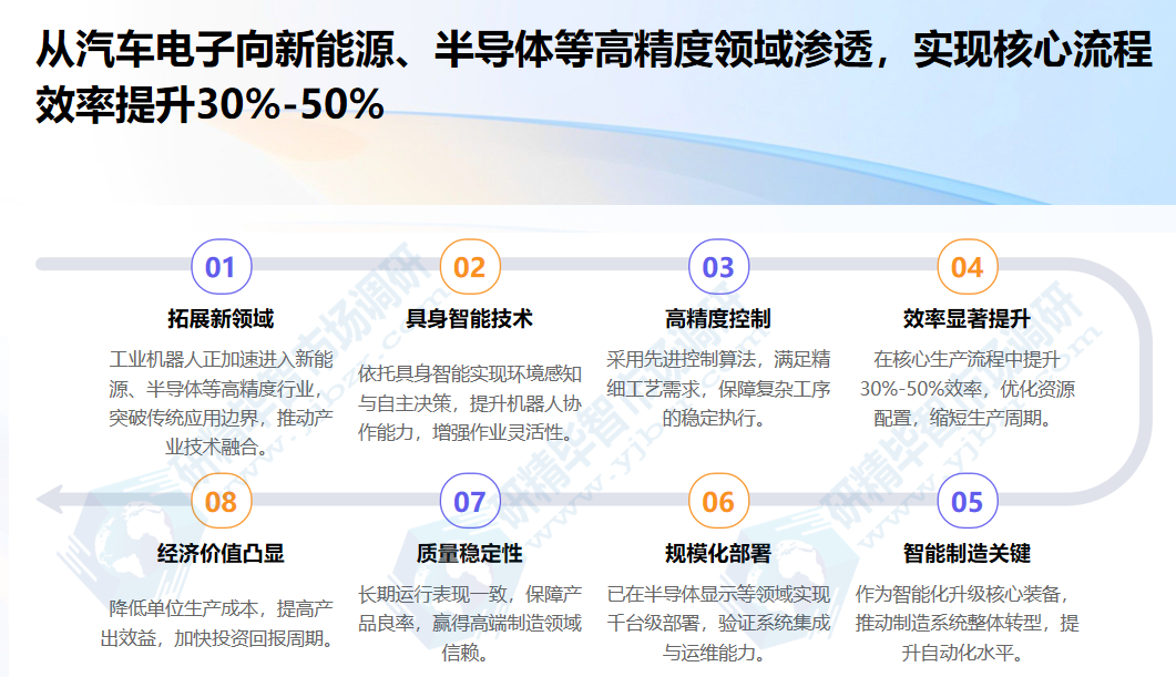工业机器人实现核心流程效率提升30%-50% 工业机器人实现核心流程效率提升30%-50%