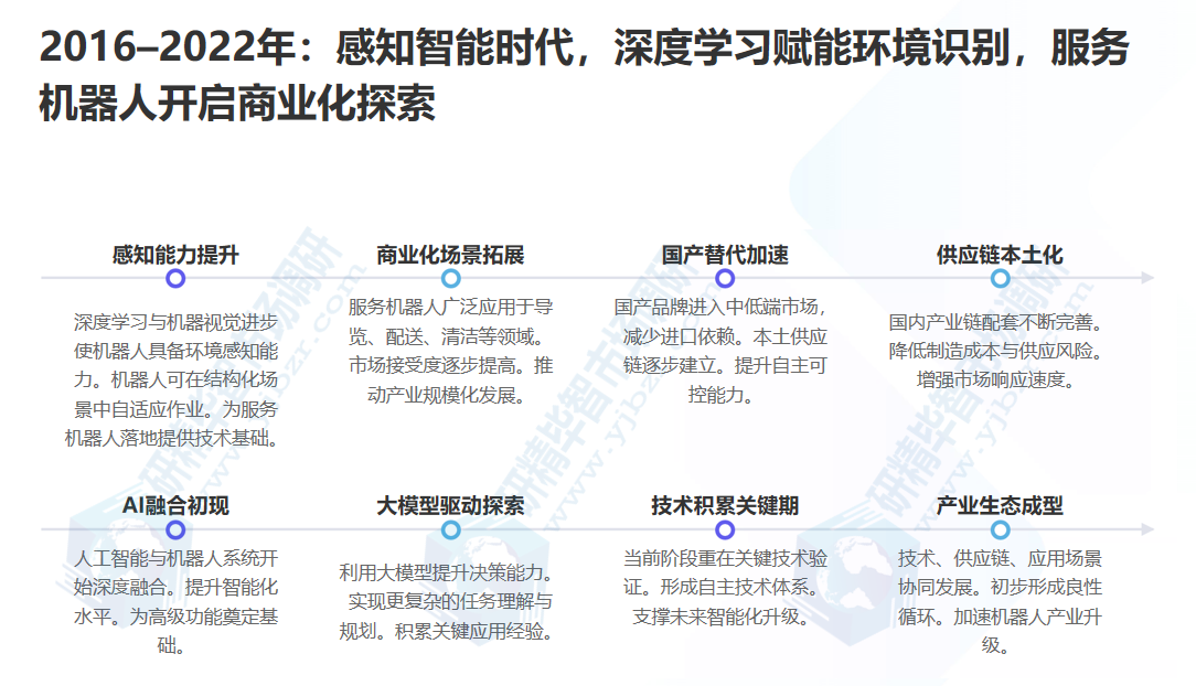 2016–2022年感知智能时代 2016–2022年感知智能时代