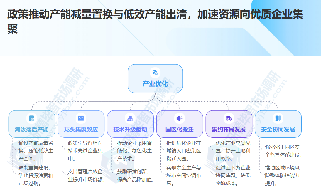政策推动产能减量置换与低效产能出清 政策推动产能减量置换与低效产能出清