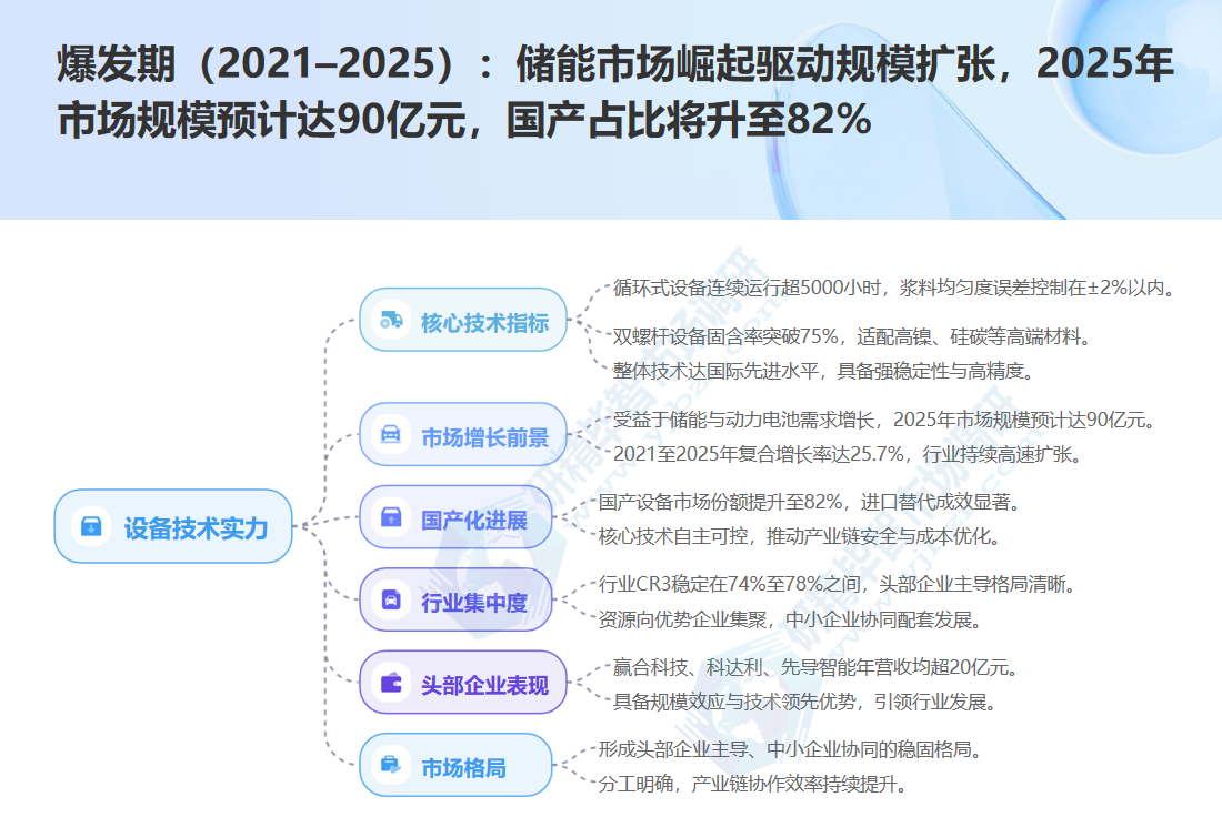 电池制浆设备市场爆发期 电池制浆设备市场爆发期