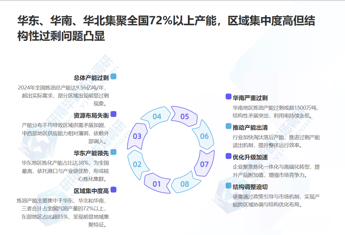 华东、华南、华北集聚全国72%以上产能