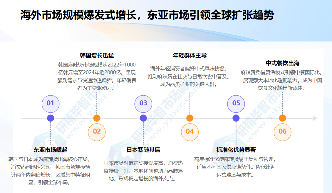 海外市场规模爆发式增长，东亚市场引领全球扩张趋势