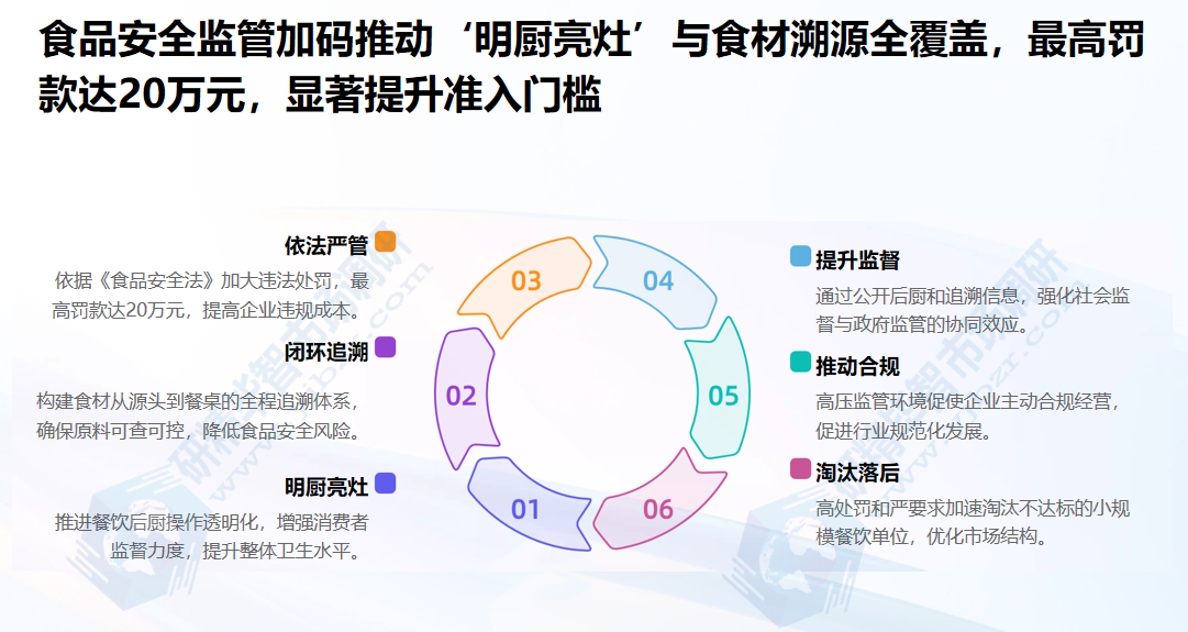 食品安全监管加码推动 食品安全监管加码推动