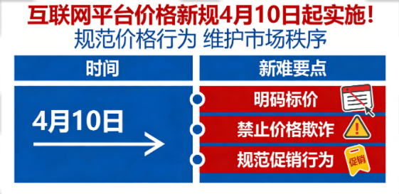 4月10日起实施！互联网平台价格新规：严打大数据杀熟，归还商家定价权