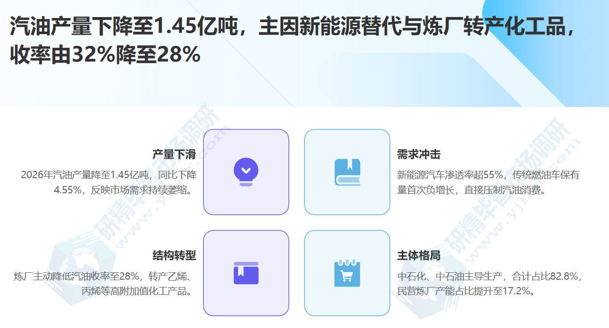 汽油产量下降至1.45亿吨