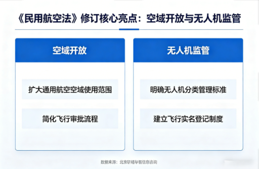 《民用航空法》修订落地，空域开放与无人机监管成核心亮点