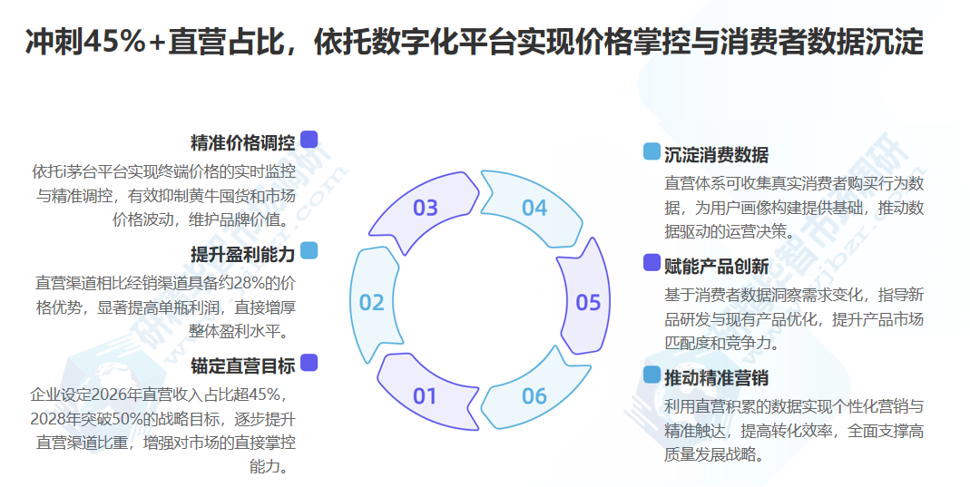2026年茅台将直营收入占比目标锁定在45%+