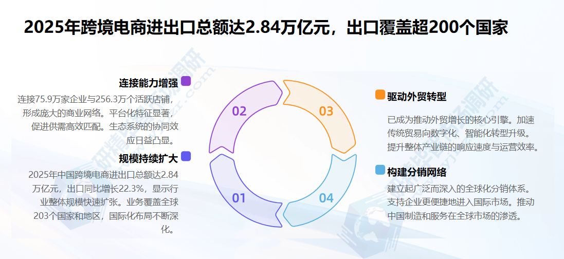 2025年跨境电商进出口总额达2.84万亿元 2025年跨境电商进出口总额达2.84万亿元