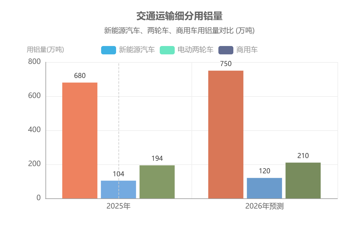 铝合金交通运输细分（新能源车、两轮车、商用车）