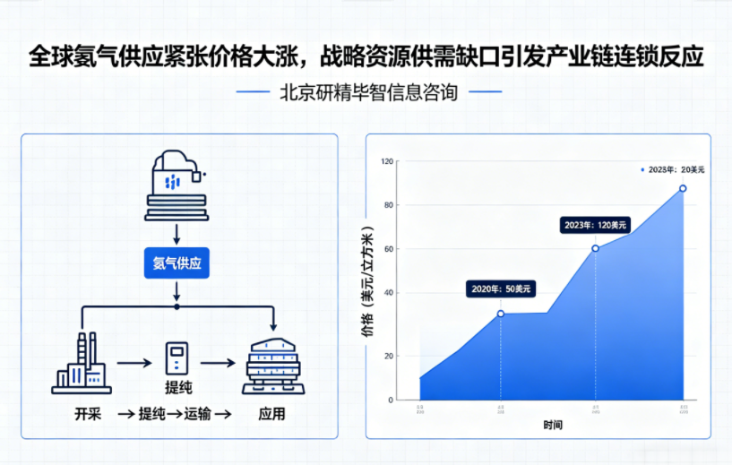 全球氦气供应紧张价格大涨，战略资源供需缺口引发产业链连锁反应