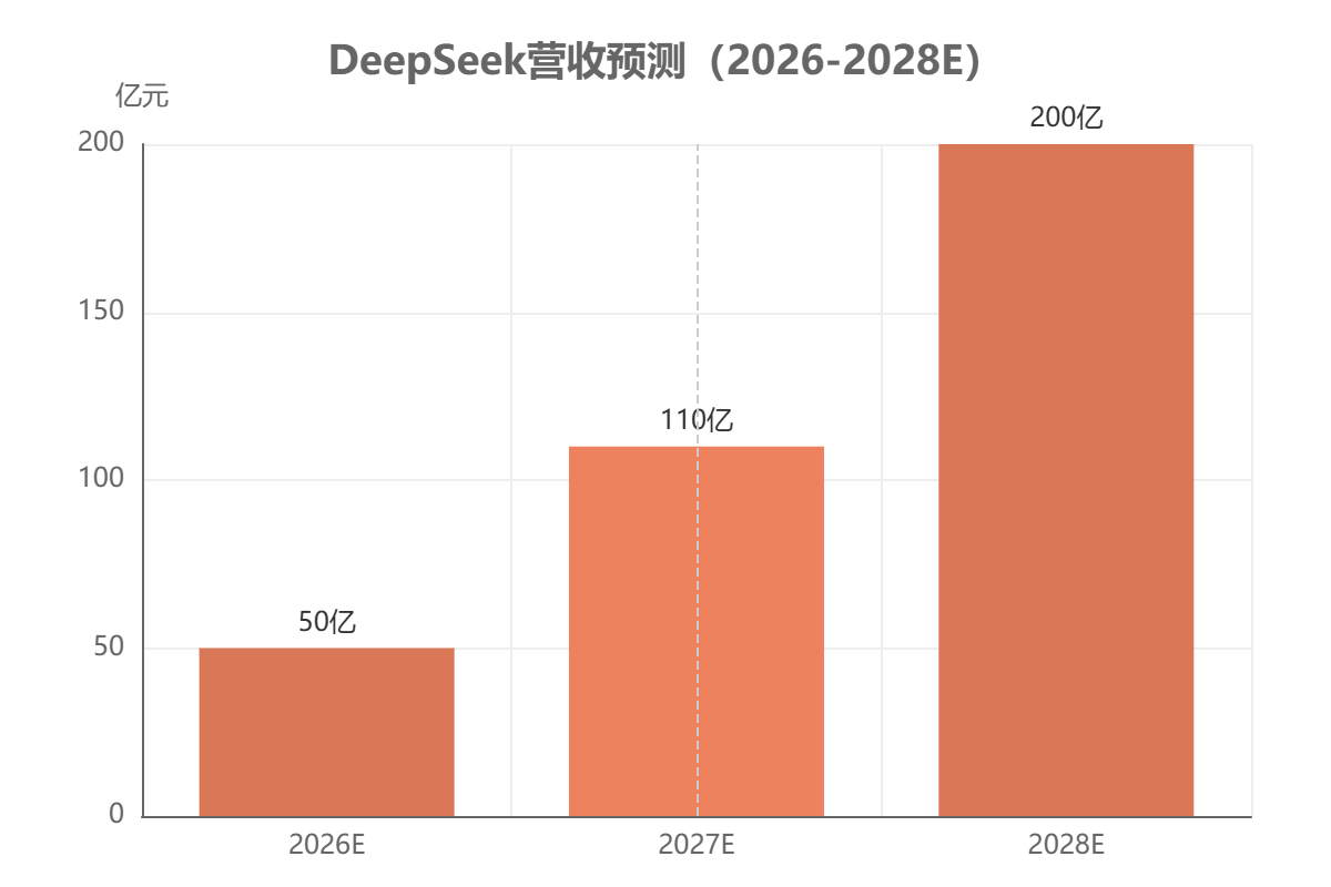 DeepSeek营收预测(2026-2028E) DeepSeek营收预测(2026-2028E)