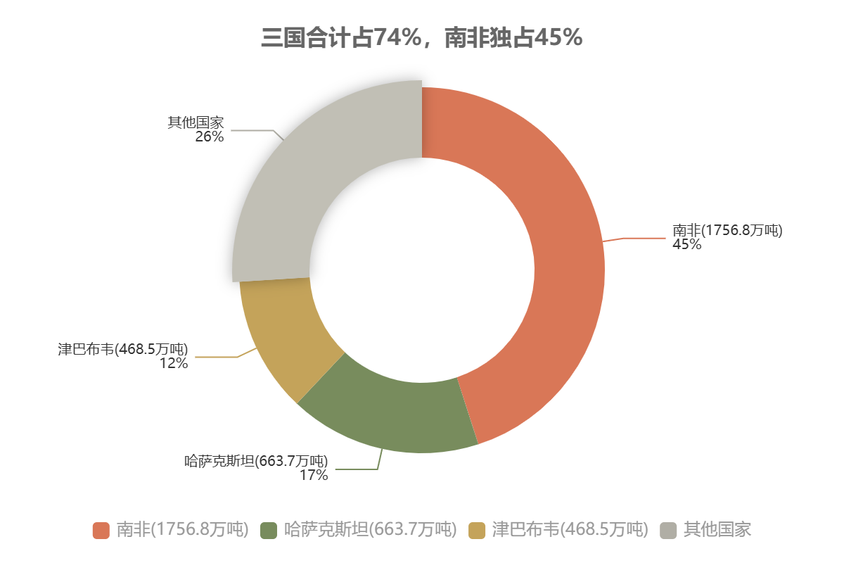 全球铬矿产量国别分布 全球铬矿产量国别分布