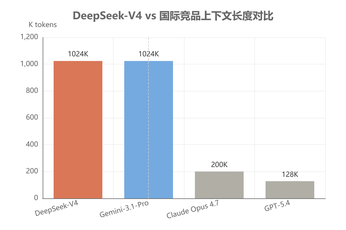 DeepSeek-V4vs国际竞品上下文长度上对比 DeepSeek-V4vs国际竞品上下文长度上对比
