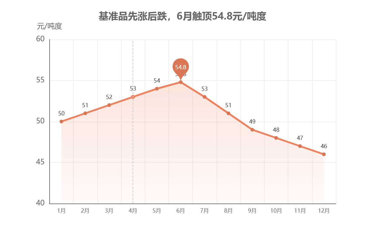 非40-42%铬精粉价格全年走势 非40-42%铬精粉价格全年走势