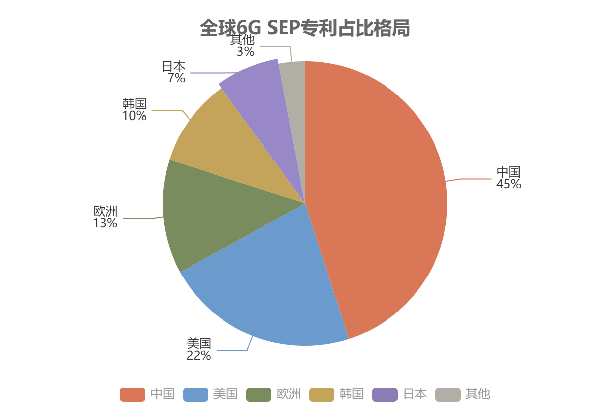 全球6G SEP专利占比格局 全球6G SEP专利占比格局