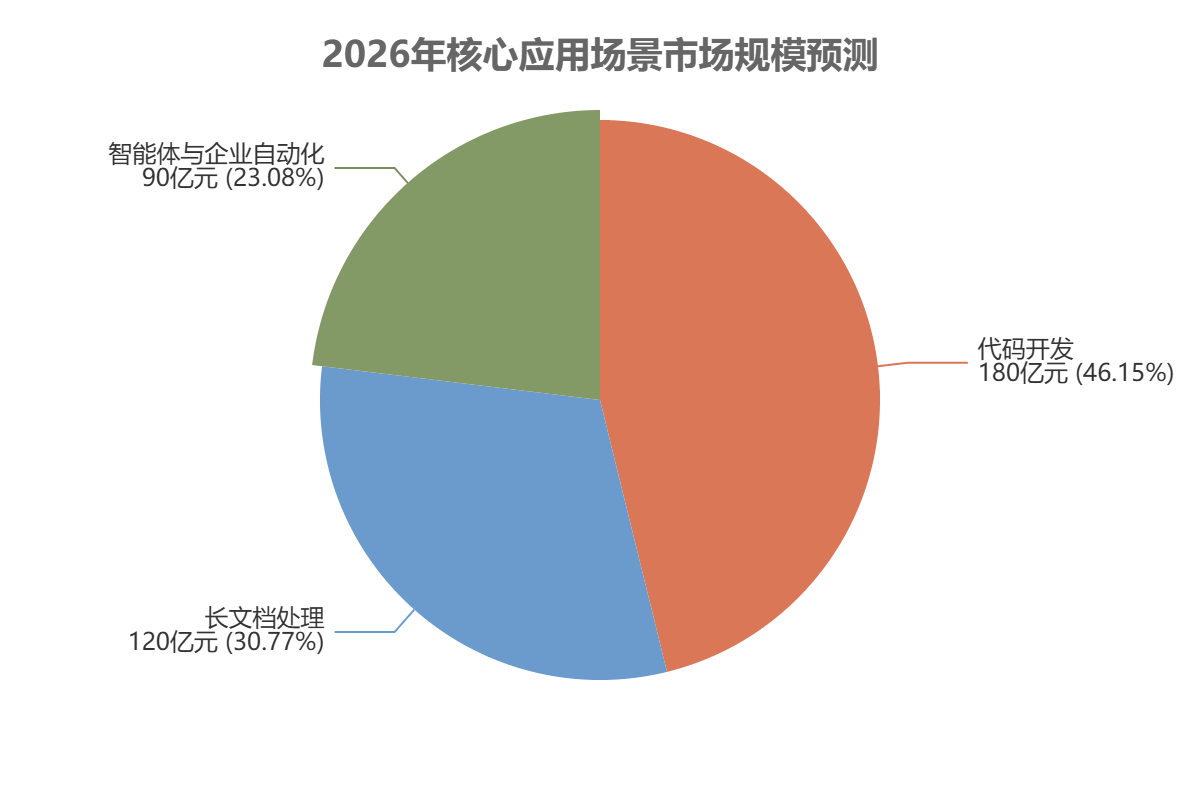 2026年核心应用场景市场规模预测 2026年核心应用场景市场规模预测