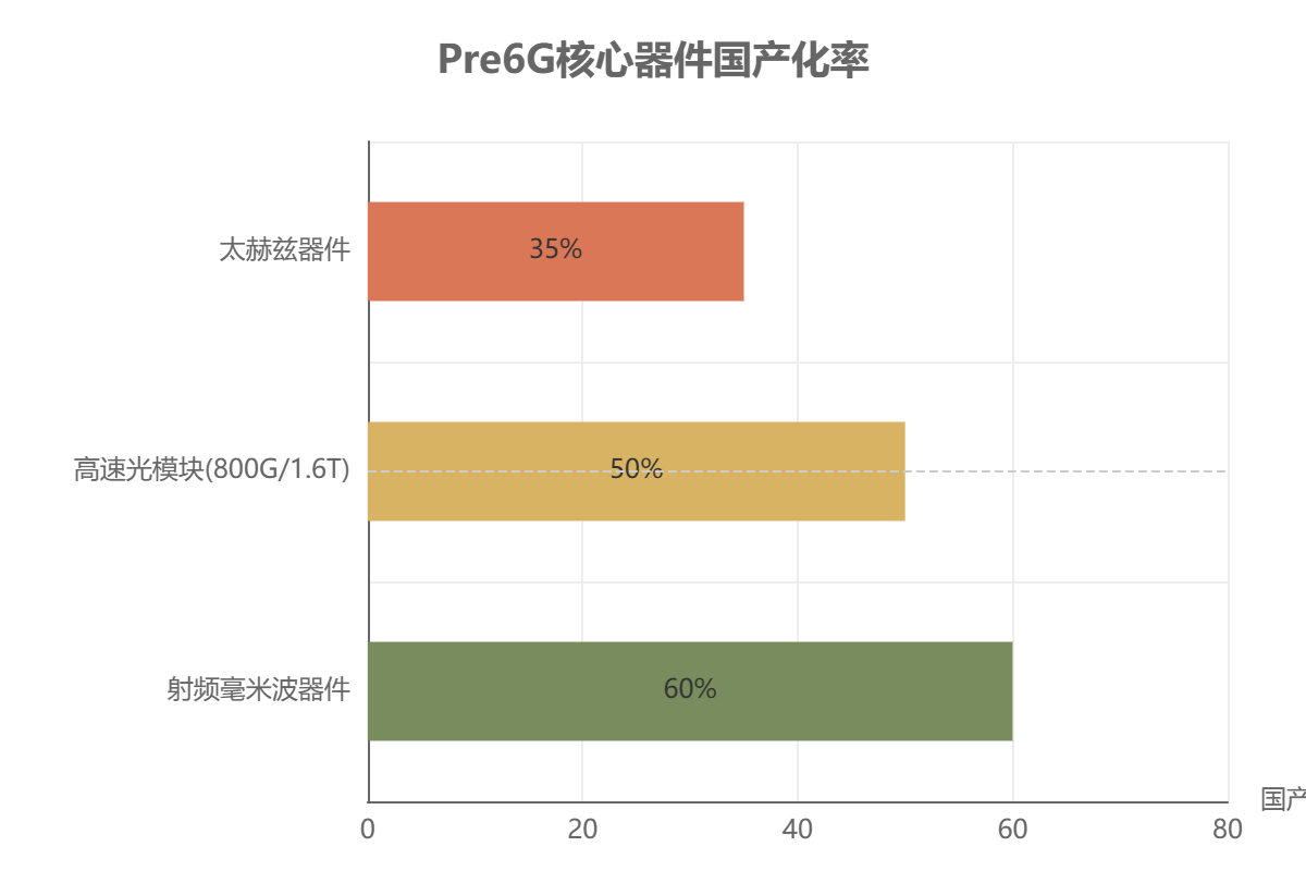 Pre6G核心器件国产化率 Pre6G核心器件国产化率