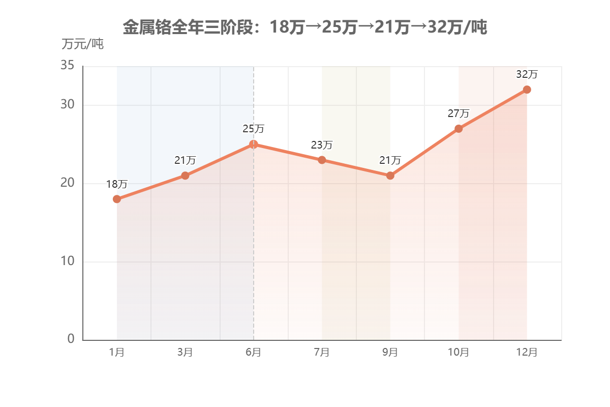 金属铬全年三阶段走势 金属铬全年三阶段走势