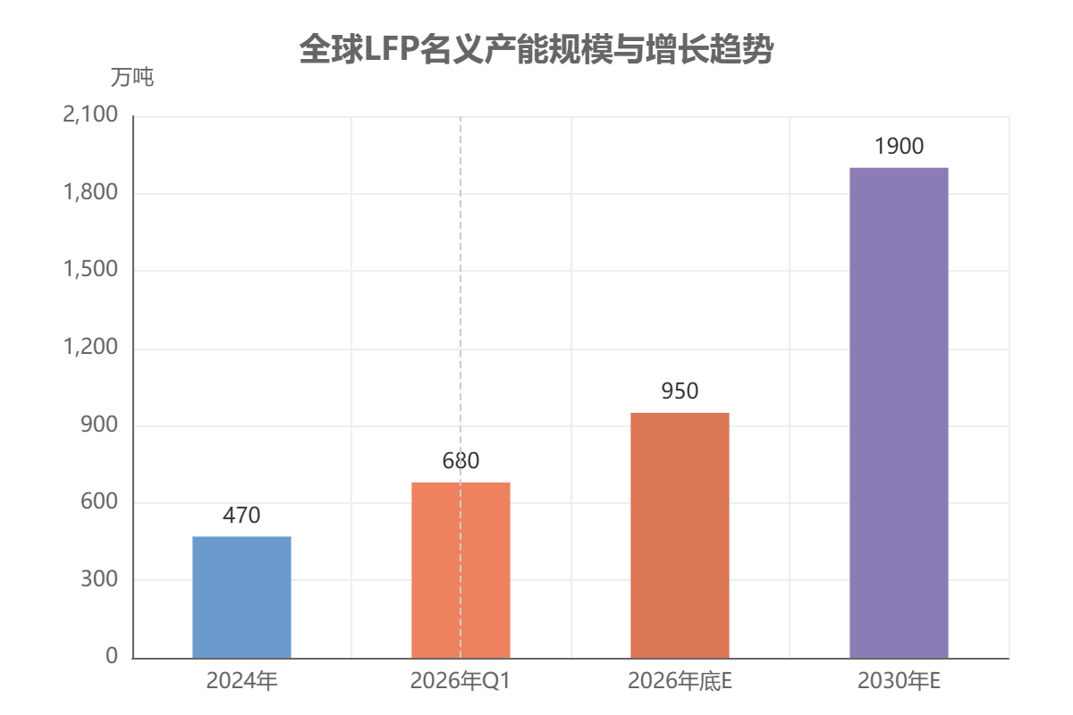 全球LFP名义产能规模与增长趋势 全球LFP名义产能规模与增长趋势